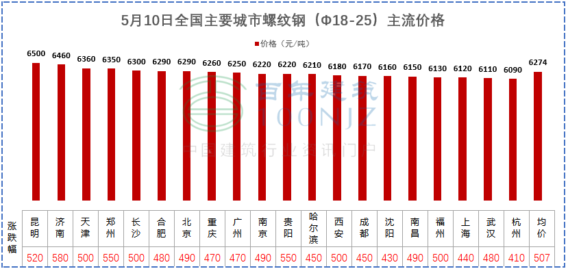 建材價格猛漲！施工單位風險全擔？多省市明確：應當調(diào)整價差，補簽協(xié)議！